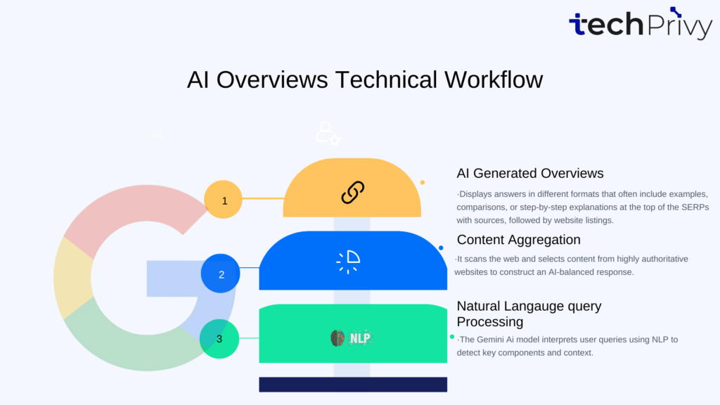 Workflow of AI overviews