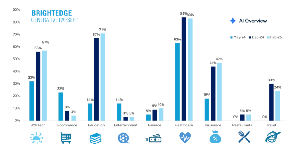 AI Overviews impact on Key sectors