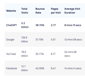 chatgpt and google monthly visit stats