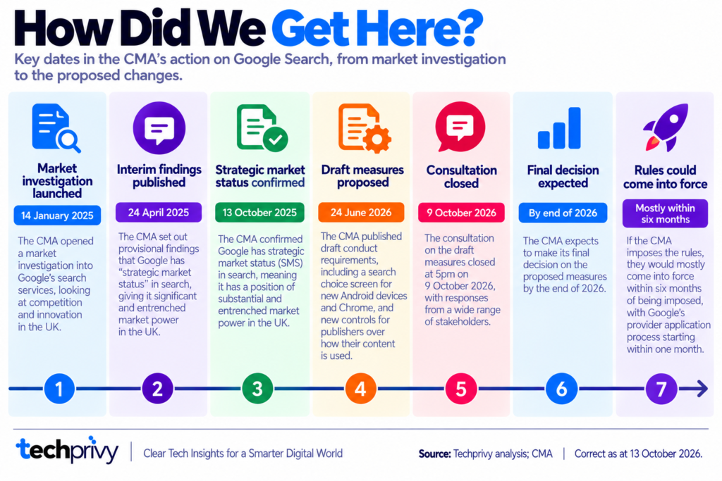 Timeline of CMA action on Google search from January 2025 to the expected search choice screen decision