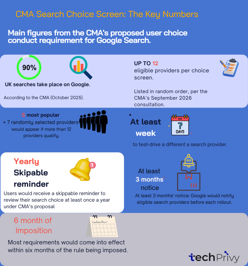 Key numbers from the CMA search choice screen proposals, September 2026