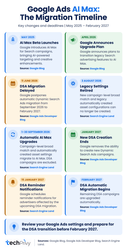 Timeline of Google's AI Max migration from May 2025 to February 2027, with sources