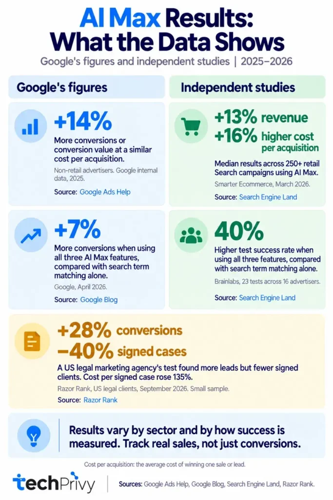 Comparison of Google's AI Max performance figures with independent study results, with sources