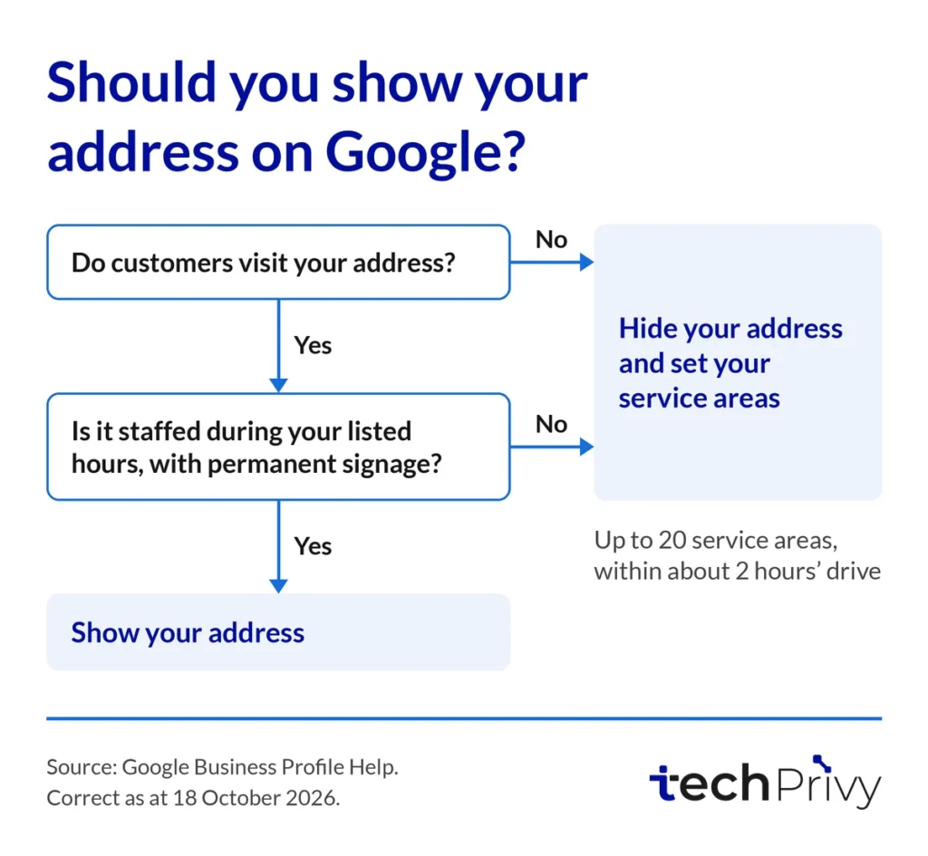 google business profile address decision builders